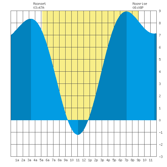 Cherry Point tide chart for Friday, May 29, 2026