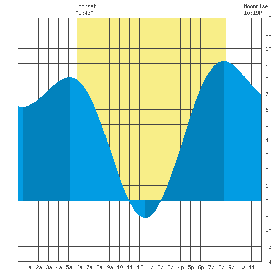 Cherry Point tide chart for Saturday, May 2, 2026