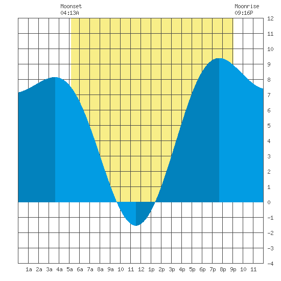 Cherry Point tide chart for Saturday, May 30, 2026