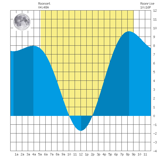 Cherry Point tide chart for Sunday, May 31, 2026