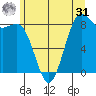 Cherry Point tide chart for Sunday, May 31, 2026