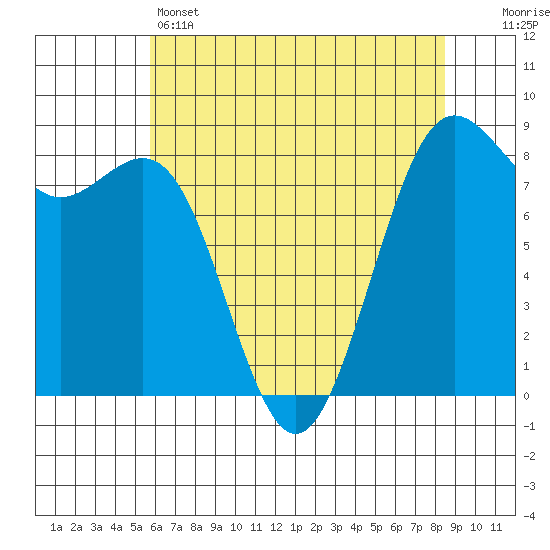 Cherry Point tide chart for Sunday, May 3, 2026