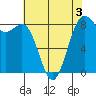 Cherry Point tide chart for Sunday, May 3, 2026