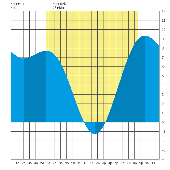 Cherry Point tide chart for Monday, May 4, 2026