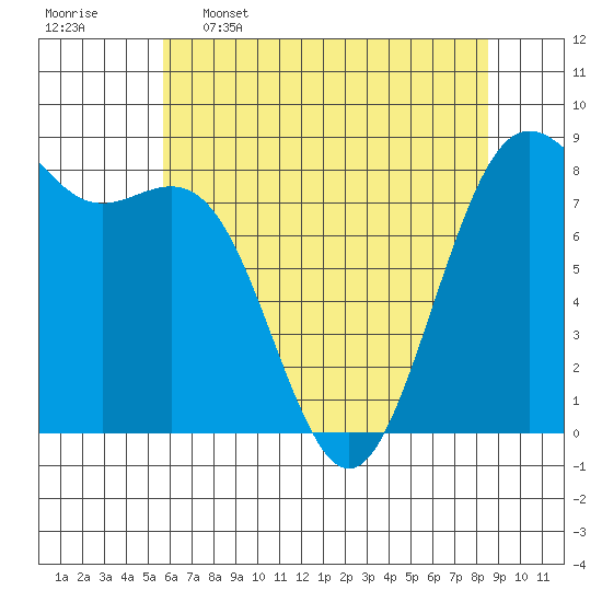 Cherry Point tide chart for Tuesday, May 5, 2026