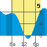 Cherry Point tide chart for Tuesday, May 5, 2026