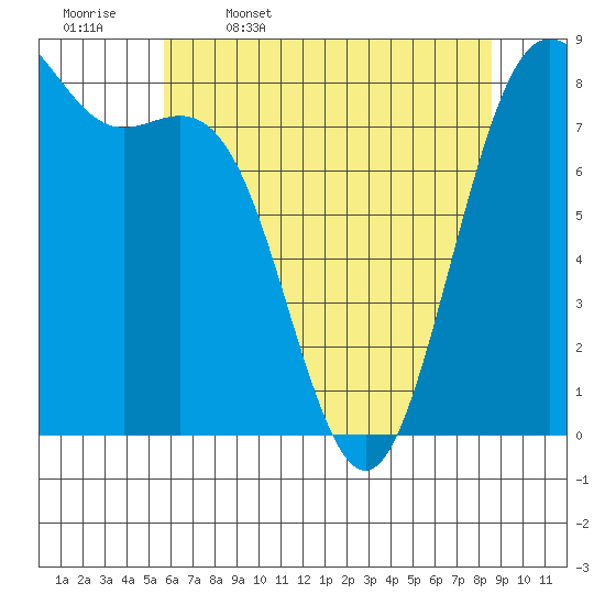 Cherry Point tide chart for Wednesday, May 6, 2026