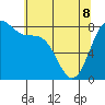 Cherry Point tide chart for Friday, May 8, 2026