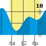 Cherry Point tide chart for Wednesday, June 10, 2026