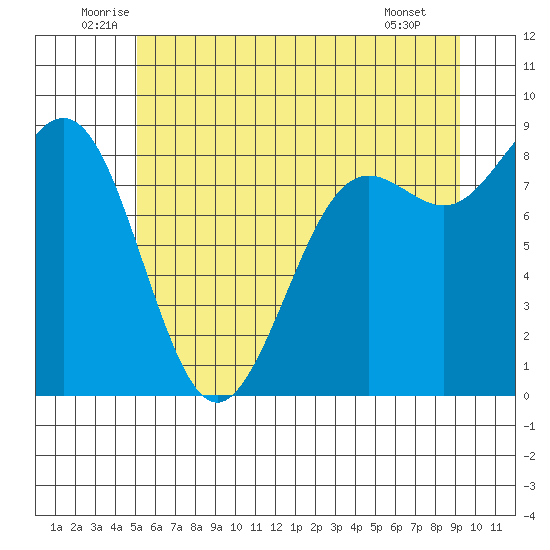 Cherry Point tide chart for Thursday, June 11, 2026