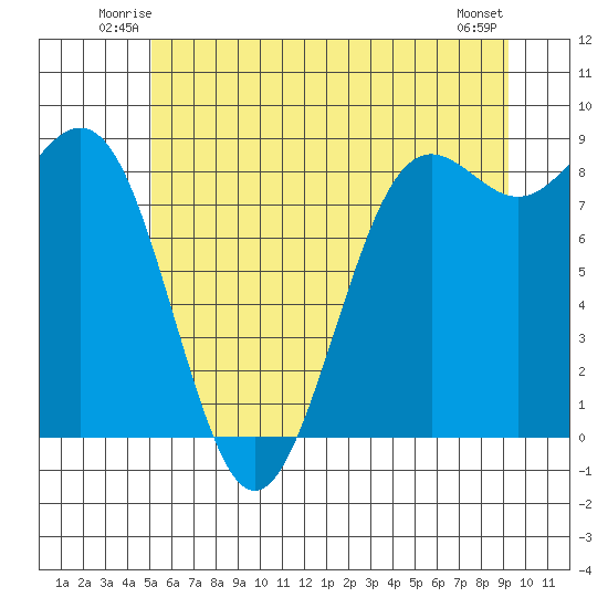 Cherry Point tide chart for Friday, June 12, 2026