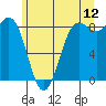 Cherry Point tide chart for Friday, June 12, 2026