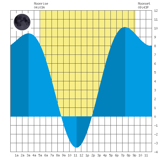 Cherry Point tide chart for Sunday, June 14, 2026