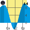 Cherry Point tide chart for Sunday, June 14, 2026