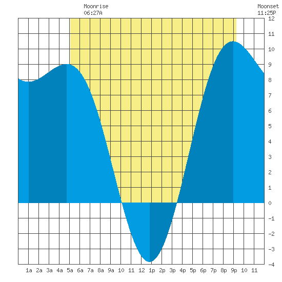 Cherry Point tide chart for Tuesday, June 16, 2026