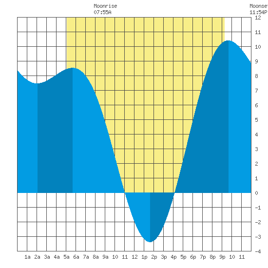 Cherry Point tide chart for Wednesday, June 17, 2026