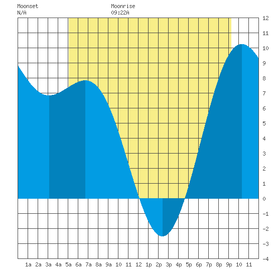 Cherry Point tide chart for Thursday, June 18, 2026