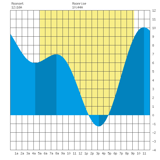 Cherry Point tide chart for Friday, June 19, 2026