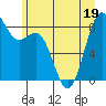 Cherry Point tide chart for Friday, June 19, 2026