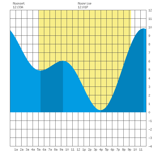 Cherry Point tide chart for Saturday, June 20, 2026