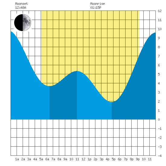 Cherry Point tide chart for Sunday, June 21, 2026