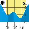 Cherry Point tide chart for Sunday, June 21, 2026