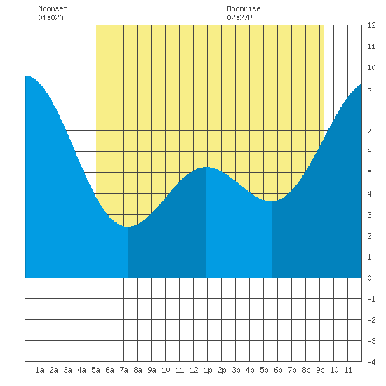 Cherry Point tide chart for Monday, June 22, 2026
