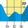 Cherry Point tide chart for Monday, June 22, 2026