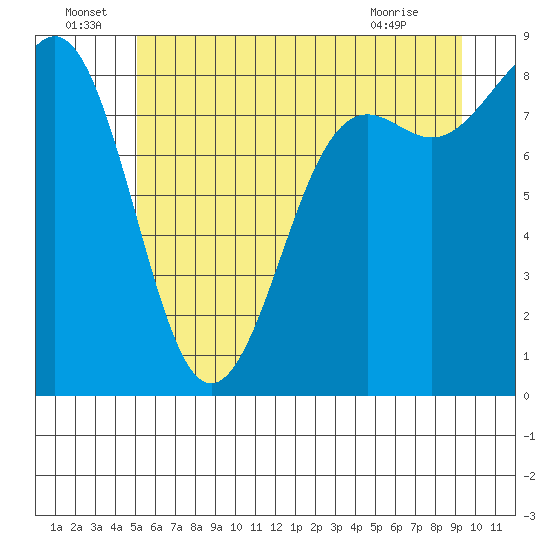 Cherry Point tide chart for Wednesday, June 24, 2026