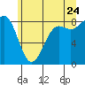 Cherry Point tide chart for Wednesday, June 24, 2026