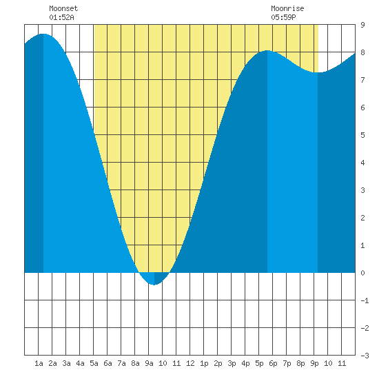 Cherry Point tide chart for Thursday, June 25, 2026