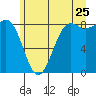Cherry Point tide chart for Thursday, June 25, 2026