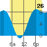 Cherry Point tide chart for Friday, June 26, 2026