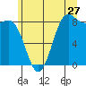 Cherry Point tide chart for Saturday, June 27, 2026