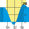 Cherry Point tide chart for Sunday, June 28, 2026