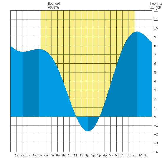 Cherry Point tide chart for Tuesday, June 2, 2026