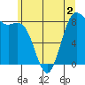 Cherry Point tide chart for Tuesday, June 2, 2026