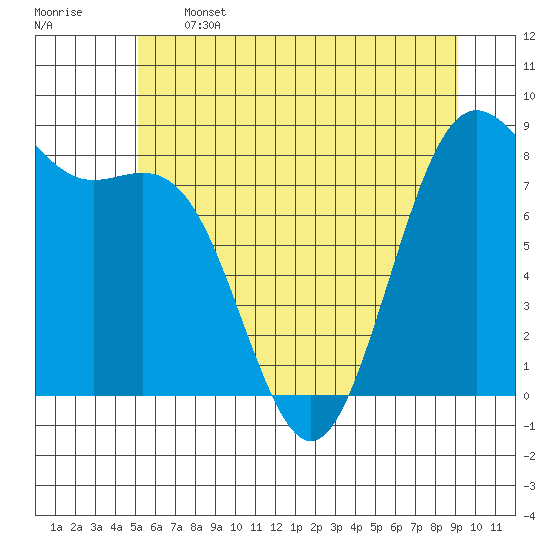 Cherry Point tide chart for Wednesday, June 3, 2026