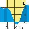 Cherry Point tide chart for Wednesday, June 3, 2026