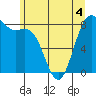 Cherry Point tide chart for Thursday, June 4, 2026