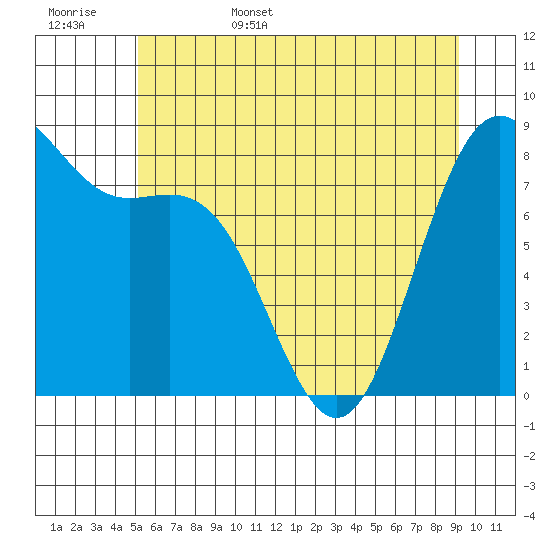 Cherry Point tide chart for Friday, June 5, 2026