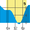 Cherry Point tide chart for Friday, June 5, 2026