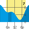 Cherry Point tide chart for Sunday, June 7, 2026