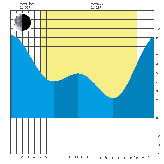 Cherry Point tide chart for Monday, June 8, 2026