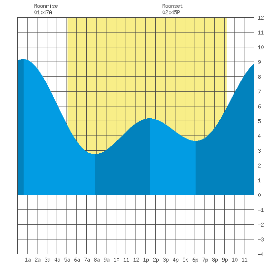 Cherry Point tide chart for Tuesday, June 9, 2026