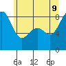 Cherry Point tide chart for Tuesday, June 9, 2026
