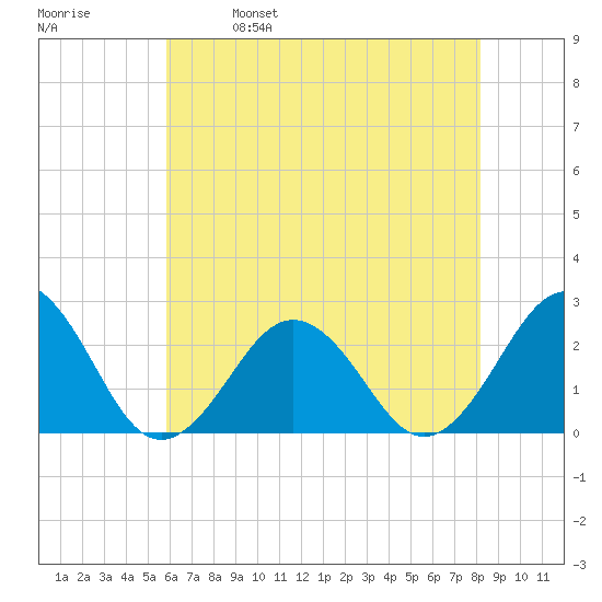 Chesapeake Bay Bridge tide chart for Thursday, May 19, 2022