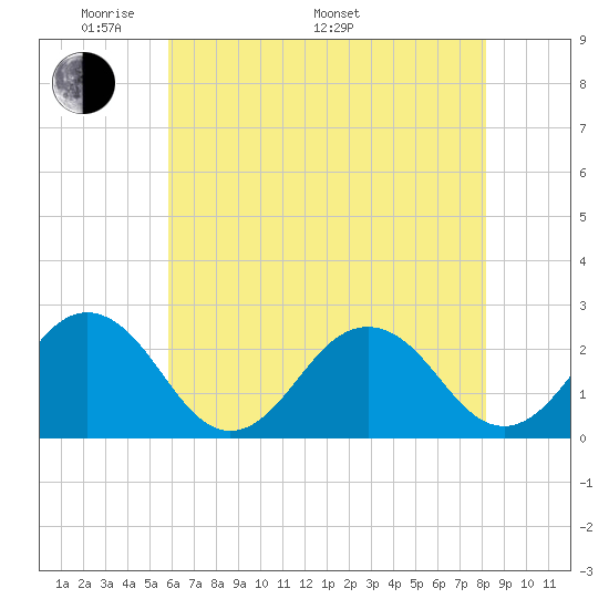 Chesapeake Bay Bridge tide chart for Sunday, May 22, 2022