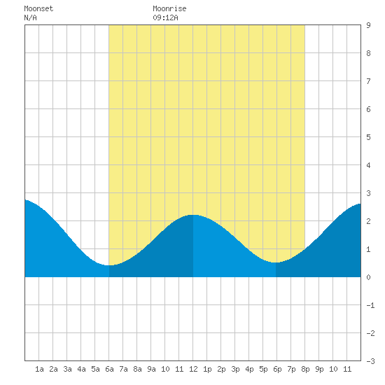 Chesapeake Bay Bridge tide chart for Thursday, May 5, 2022
