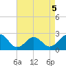 Chesapeake Bay Bridge tide chart for Thursday, May 5, 2022